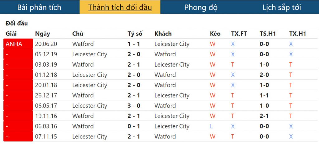 Soi kèo thành tích Leicester City vs Watford