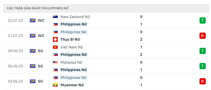 Phong độ thi đấu gần đây tuyển Philippines