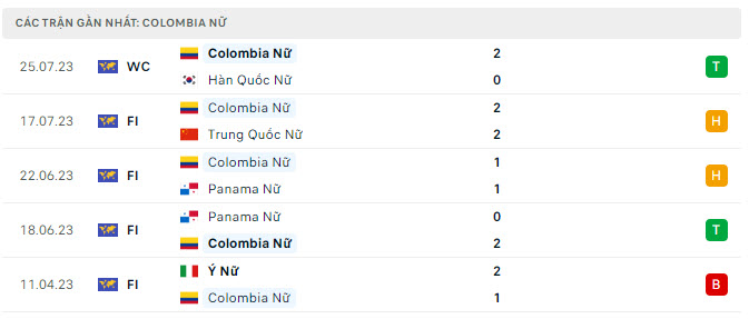 Phong độ thi đấu gần đây của tuyển Colombia