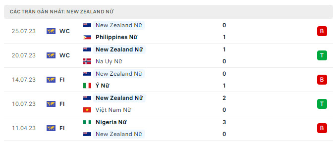 Phong độ gần đây tuyển New Zealand